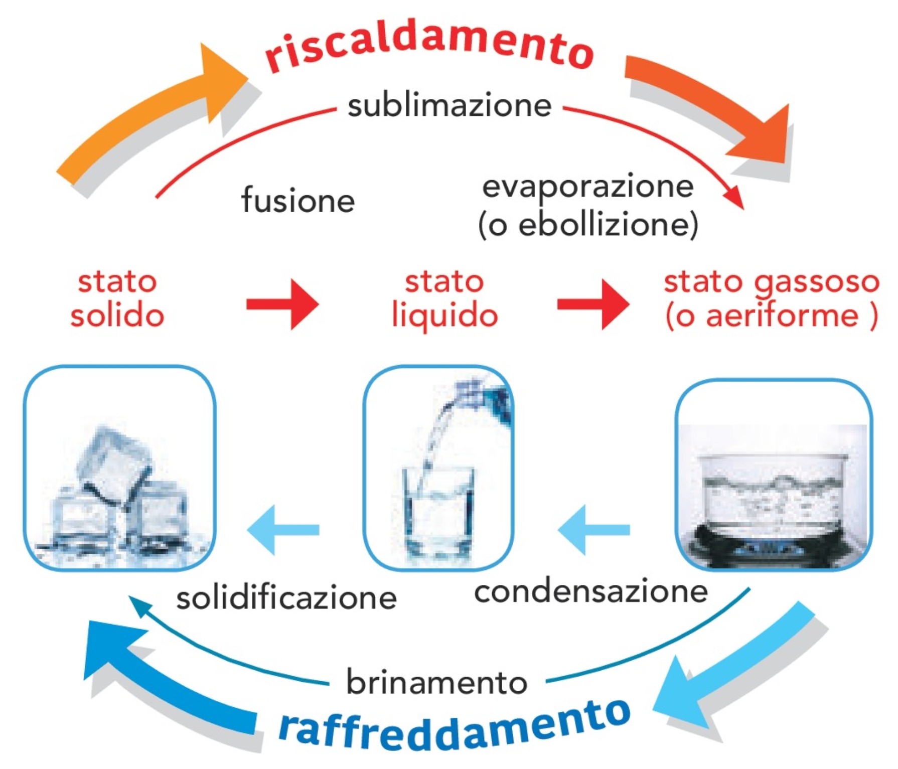 stati dell'acqua